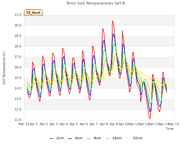 plot of Tonzi Soil Temperatures Set B