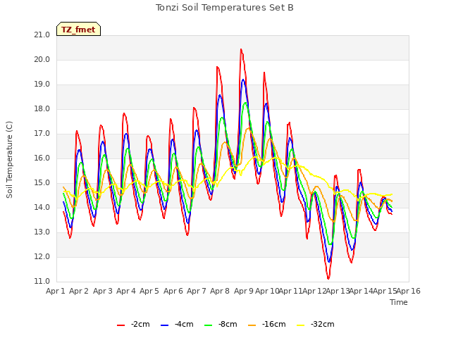 plot of Tonzi Soil Temperatures Set B