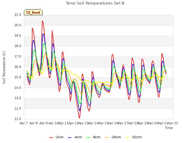 plot of Tonzi Soil Temperatures Set B