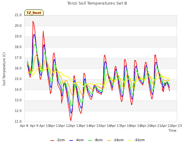 plot of Tonzi Soil Temperatures Set B