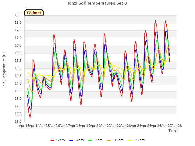 plot of Tonzi Soil Temperatures Set B