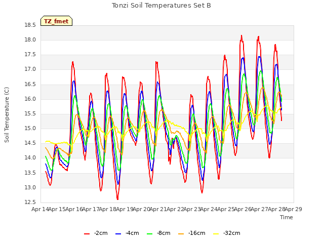 plot of Tonzi Soil Temperatures Set B