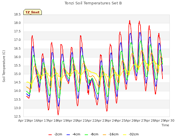 plot of Tonzi Soil Temperatures Set B