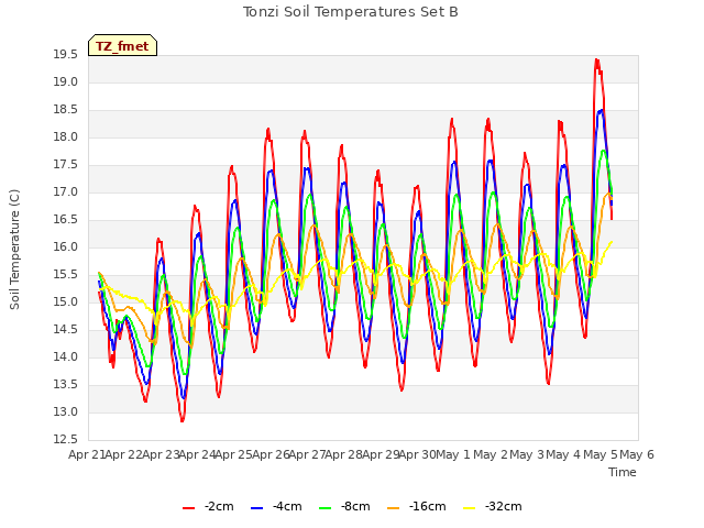 plot of Tonzi Soil Temperatures Set B