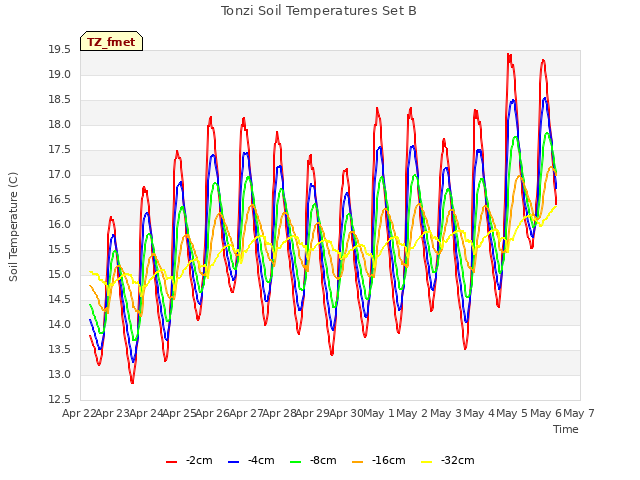 plot of Tonzi Soil Temperatures Set B