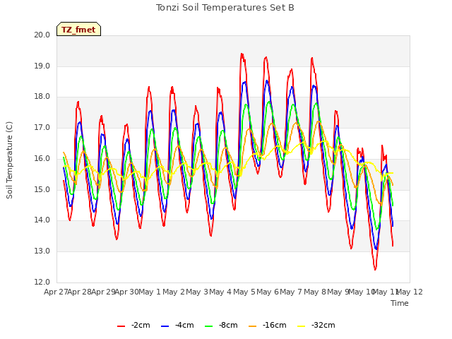 plot of Tonzi Soil Temperatures Set B