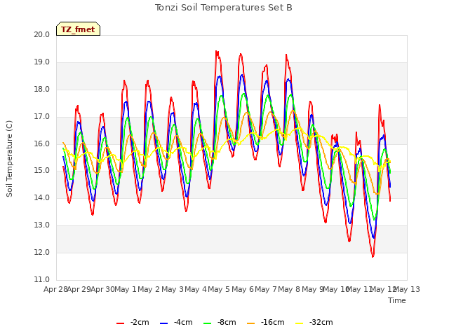 plot of Tonzi Soil Temperatures Set B