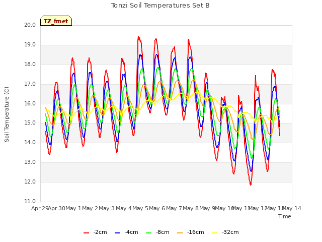 plot of Tonzi Soil Temperatures Set B