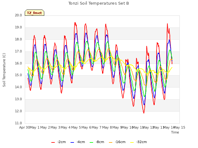 plot of Tonzi Soil Temperatures Set B