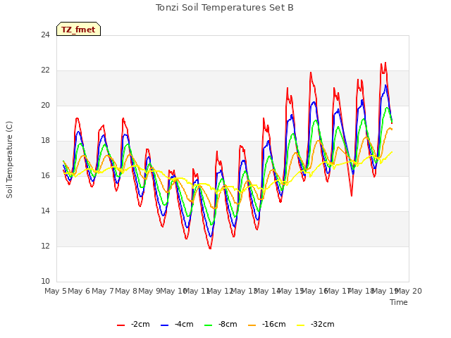 plot of Tonzi Soil Temperatures Set B