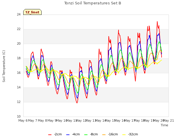 plot of Tonzi Soil Temperatures Set B