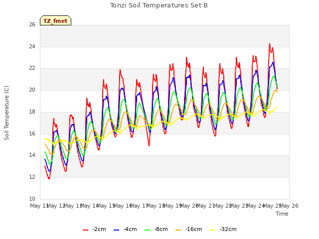 plot of Tonzi Soil Temperatures Set B