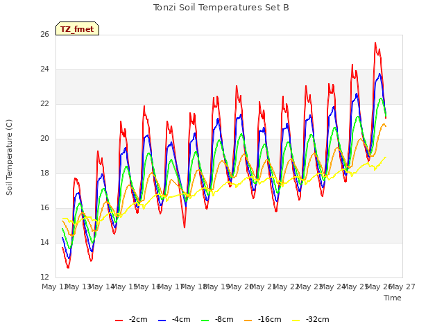 plot of Tonzi Soil Temperatures Set B