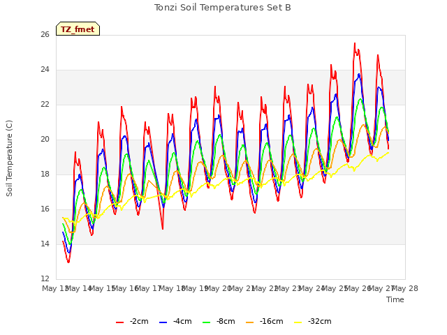 plot of Tonzi Soil Temperatures Set B