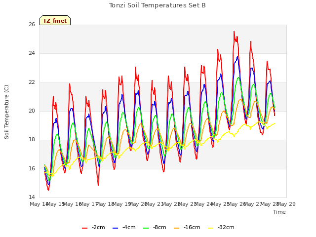 plot of Tonzi Soil Temperatures Set B