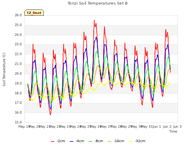 plot of Tonzi Soil Temperatures Set B