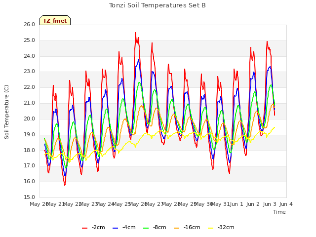 plot of Tonzi Soil Temperatures Set B