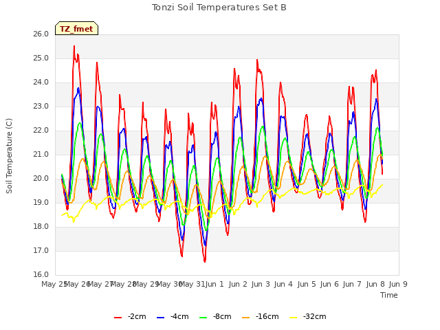 plot of Tonzi Soil Temperatures Set B