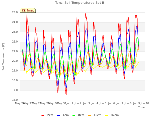 plot of Tonzi Soil Temperatures Set B