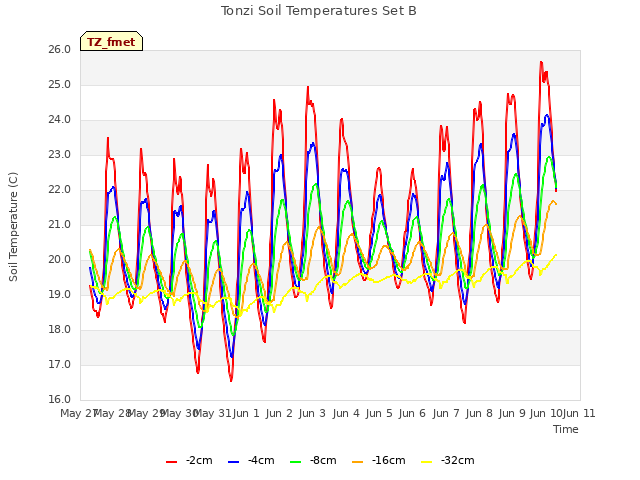 plot of Tonzi Soil Temperatures Set B