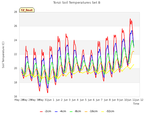 plot of Tonzi Soil Temperatures Set B