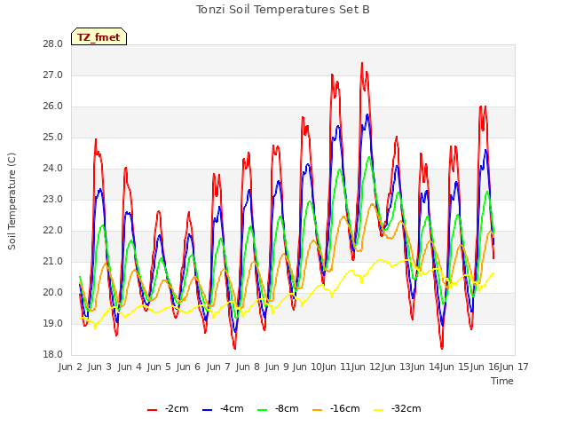 plot of Tonzi Soil Temperatures Set B