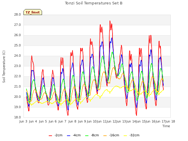 plot of Tonzi Soil Temperatures Set B