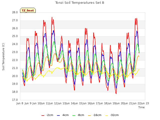 plot of Tonzi Soil Temperatures Set B