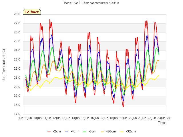 plot of Tonzi Soil Temperatures Set B