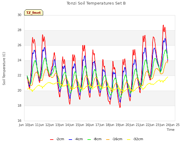 plot of Tonzi Soil Temperatures Set B