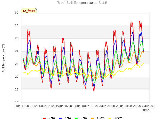 plot of Tonzi Soil Temperatures Set B
