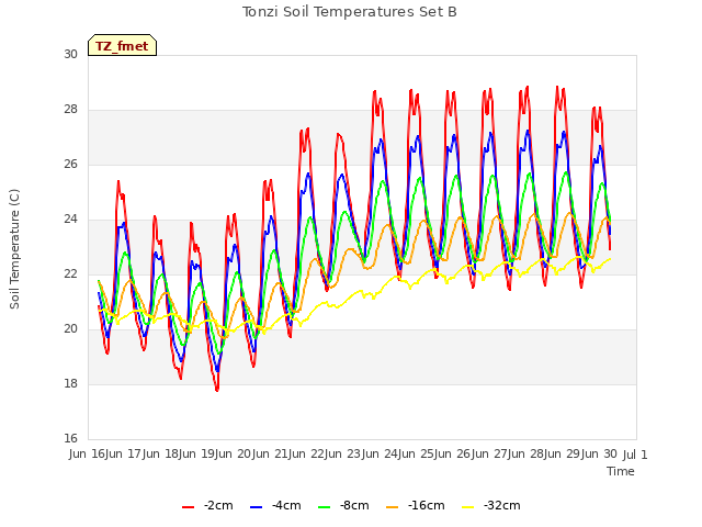 plot of Tonzi Soil Temperatures Set B