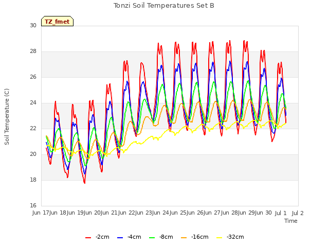 plot of Tonzi Soil Temperatures Set B