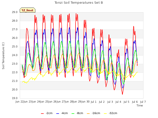 plot of Tonzi Soil Temperatures Set B