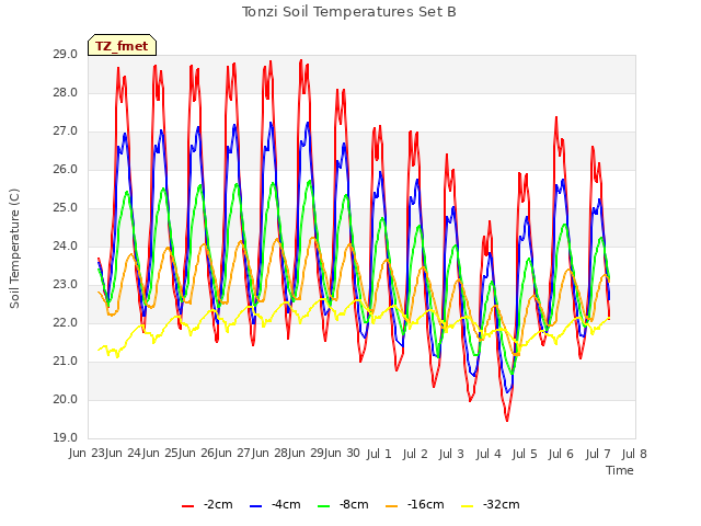 plot of Tonzi Soil Temperatures Set B