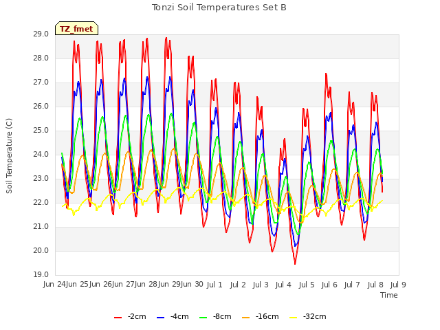 plot of Tonzi Soil Temperatures Set B