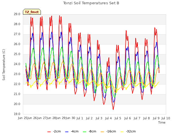 plot of Tonzi Soil Temperatures Set B