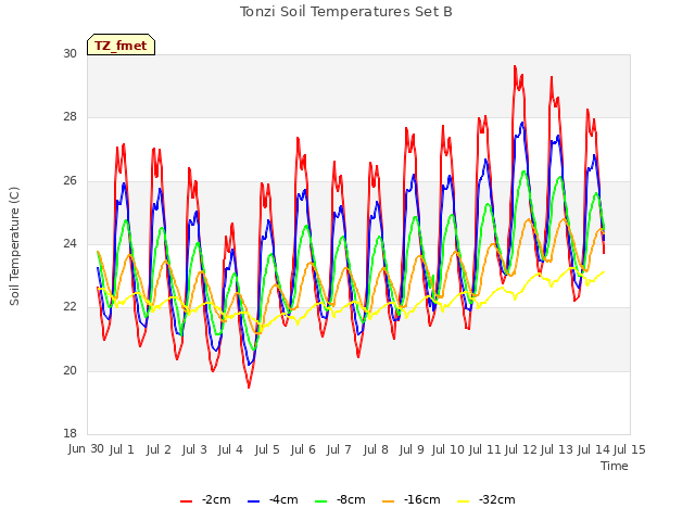 plot of Tonzi Soil Temperatures Set B