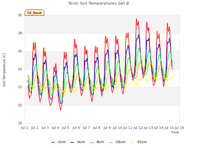 plot of Tonzi Soil Temperatures Set B