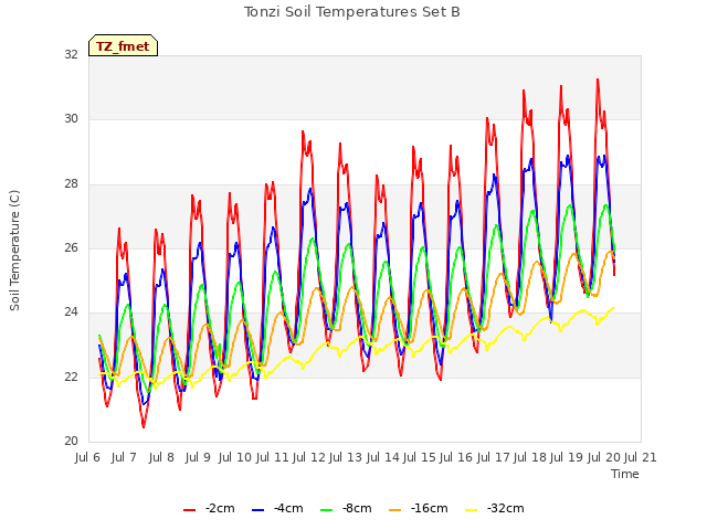 plot of Tonzi Soil Temperatures Set B