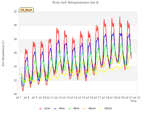 plot of Tonzi Soil Temperatures Set B