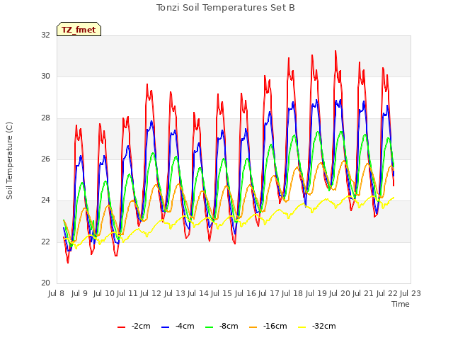 plot of Tonzi Soil Temperatures Set B