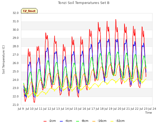 plot of Tonzi Soil Temperatures Set B