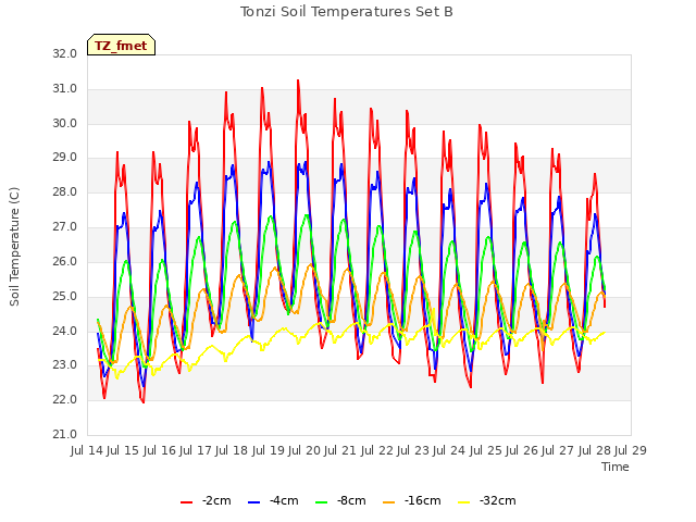 plot of Tonzi Soil Temperatures Set B