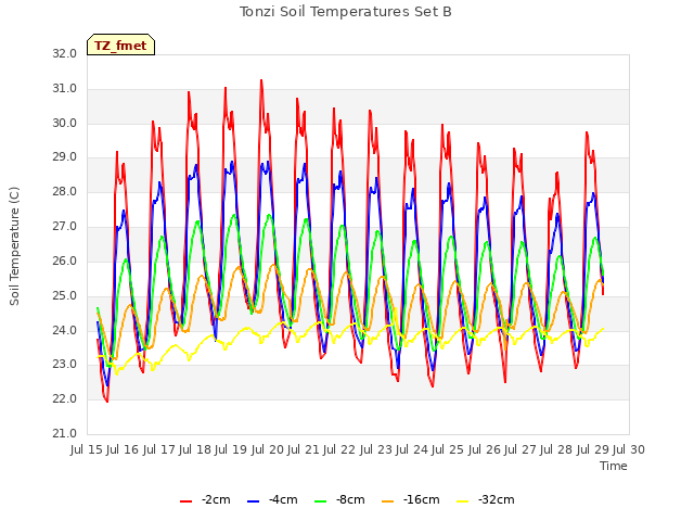 plot of Tonzi Soil Temperatures Set B