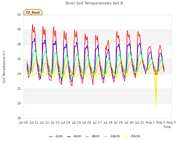 plot of Tonzi Soil Temperatures Set B