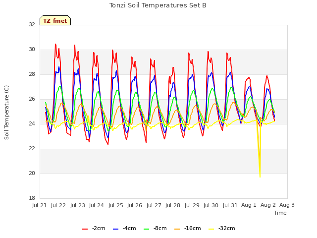plot of Tonzi Soil Temperatures Set B