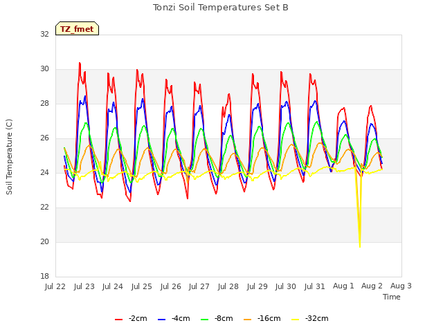 plot of Tonzi Soil Temperatures Set B