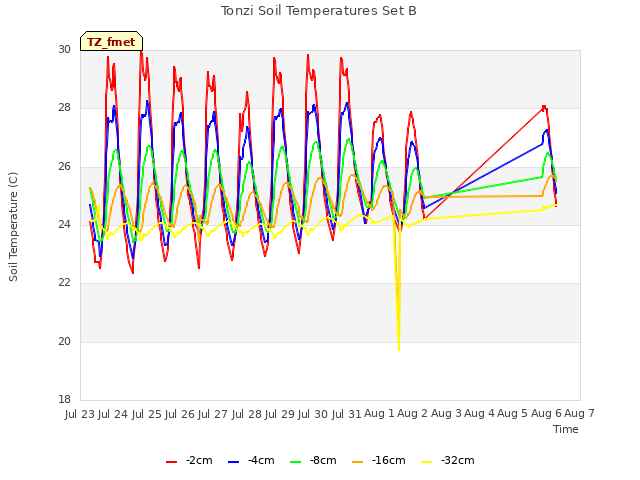 plot of Tonzi Soil Temperatures Set B