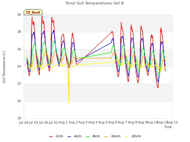 plot of Tonzi Soil Temperatures Set B